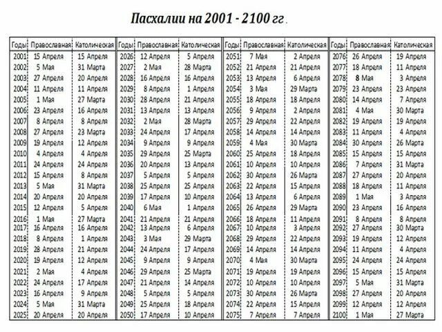 Пасха в 2024 году число. Александрийская пасхалия таблица. Таблица Пасхи по годам с 2000. Таблица празднования Пасхи. Календарь Пасхи католической и православной по годам.