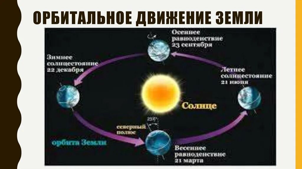 Следствием орбитального движения земли является. Орбитальное движение земли. Орбитальное движение земли вокруг. Схема движения земли вокруг солнца. Схема вращения земли.