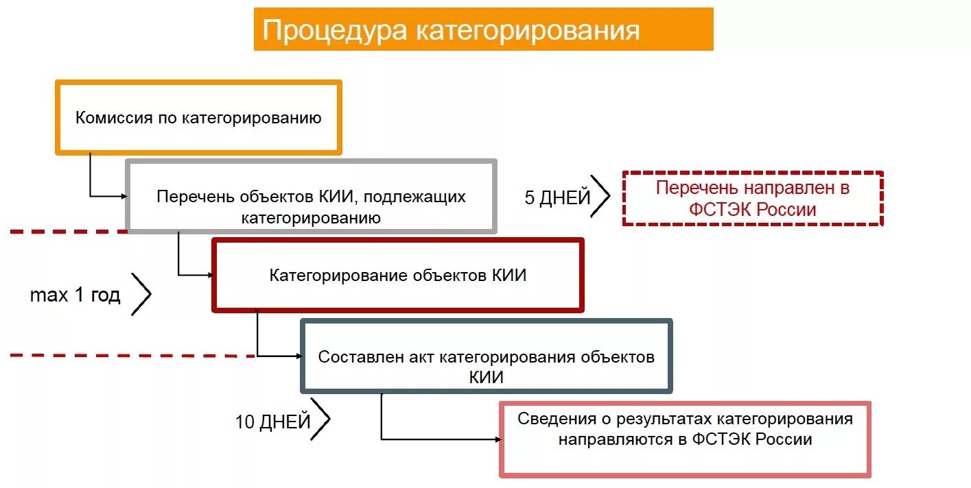 Сроки категорирования объекта