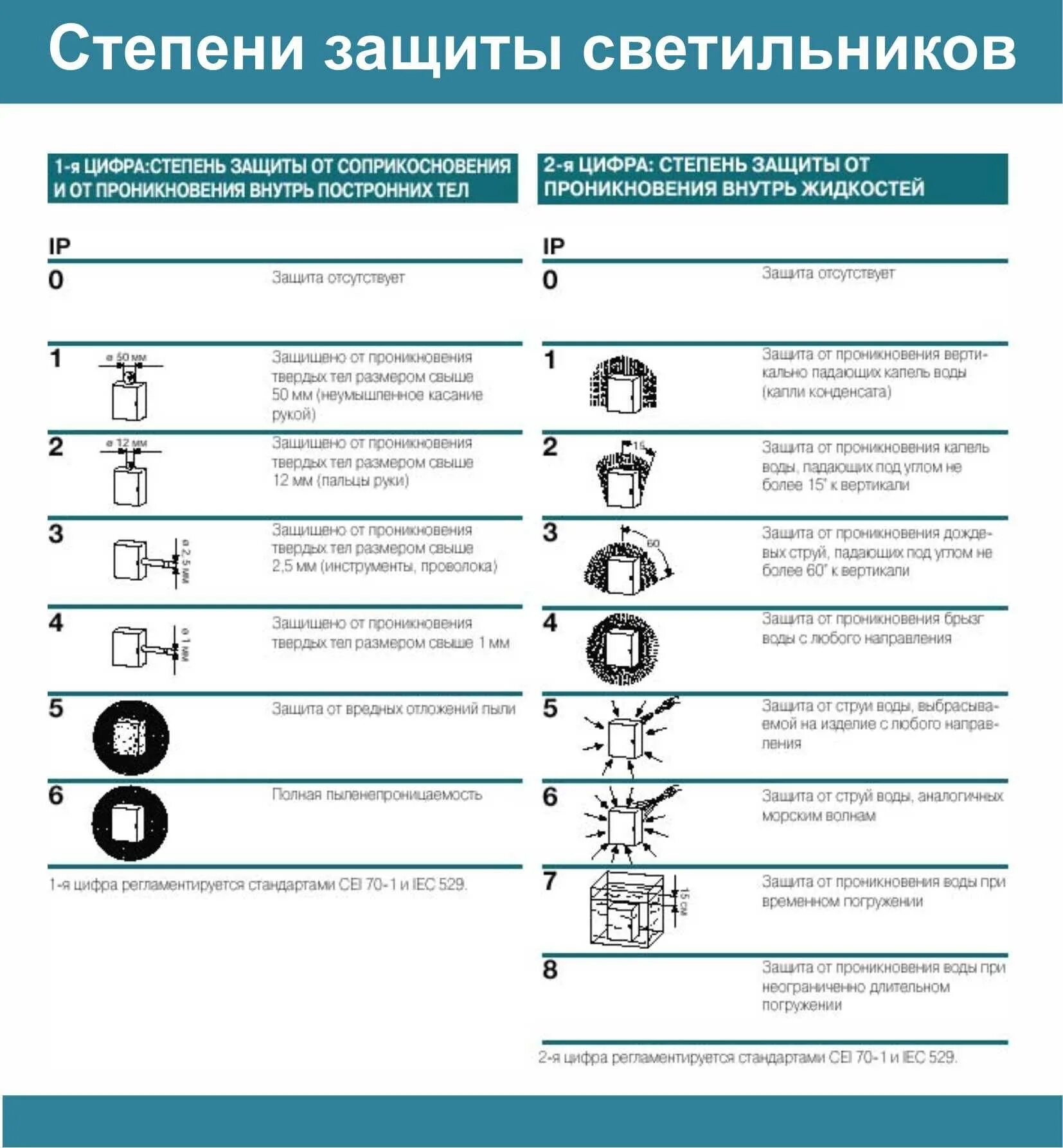 Степень защиты. Классификация светильников по IP защиты. Степень защиты оболочки электрооборудования. Класс защиты от электрического тока: II светильники. Класс защиты светильника ip30.