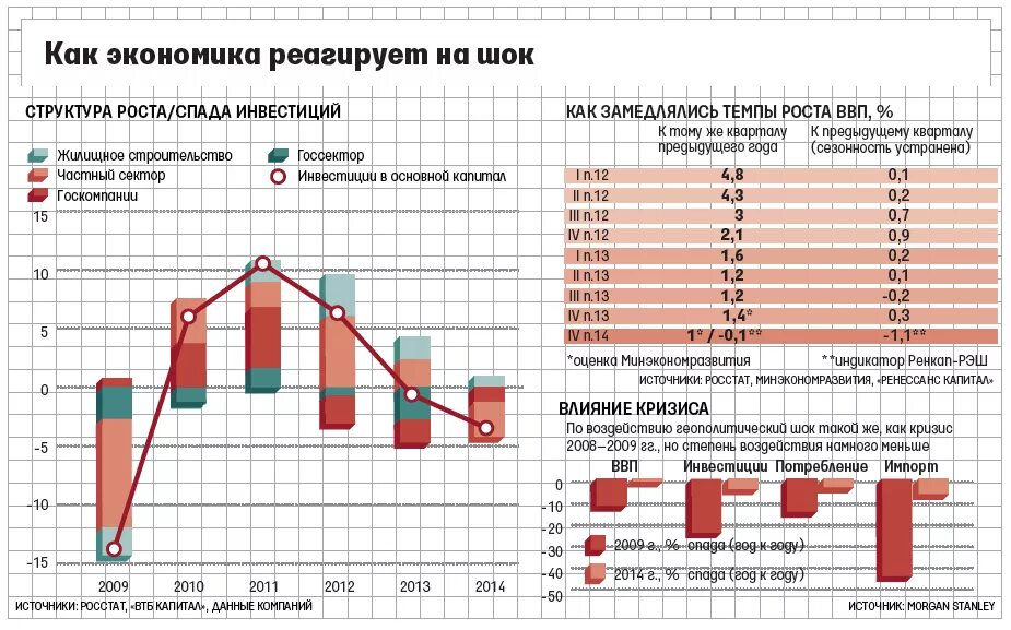 Снижение частных инвестиций в экономике. Спад экономики РФ график. Как работает экономика России. Влияние кризиса на мировую торговлю.