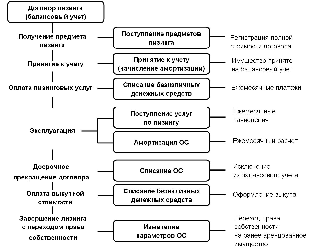 Схема учета «учет основных средств организации». Учет арендных и лизинговых операций с основными средствами. Виды договора (финансовой аренды) лизинга. Схема для учета основных средств.