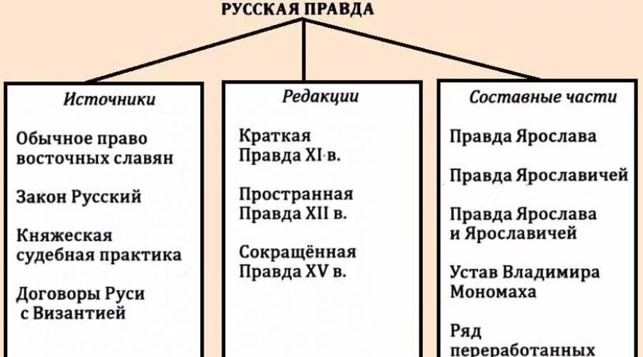 Основные характеристики русской правды. Происхождение составные части и основные редакции русской правды. Русская правда Ярослава Мудрого схема
