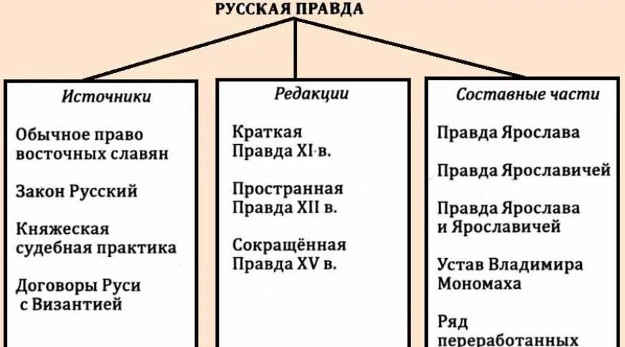 Смысл слова русская правда. Общая характеристика русской правды. Редакции русской правды. Русская правда характеристика.