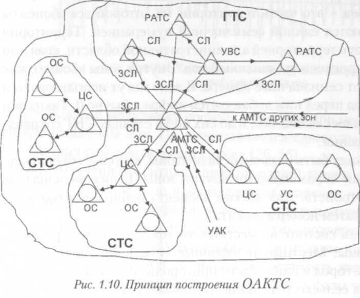 Гтс зоне. Структурная схема зоновой телефонной сети амтс. схема гтс с увс. городская телефонная сеть. зоновая сеть.