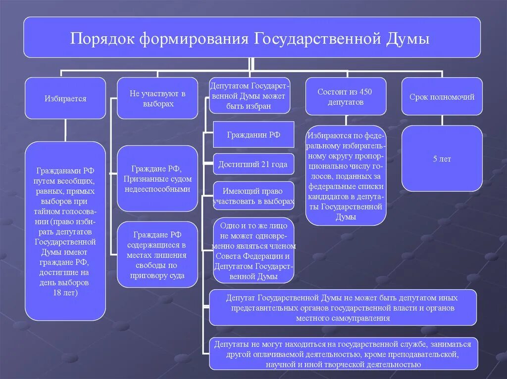 Которым в компетенцию входит решение. Госдума федерального собрания порядок формирования. Структура совета Федерации федерального собрания РФ. Государственная Дума РФ структуры полномочий. РФ гос Дума порядок формирования.