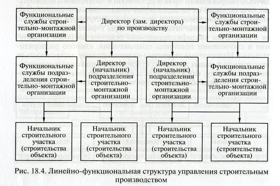 Функциональная структура управления строительным производством. Структурное подразделение организации в строительстве. Структура организации в строительстве. Организационная структура управления строительным производством.