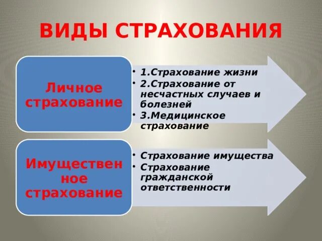 Страхование 9 класс финансовая грамотность. Виды страхования. Виды страха. Виды страховых услуг. Какие есть виды страхования.