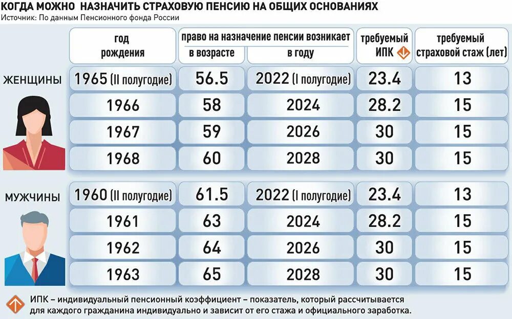 Выплаты неработающим пенсионерам в апреле 2024. Повышение пенсии в 2022 году. Индексация страховых пенсий в 2022 году. Индексация пенсии с 1 января 2017 по 2022 года. Пенсия в России в 2022 году Возраст.