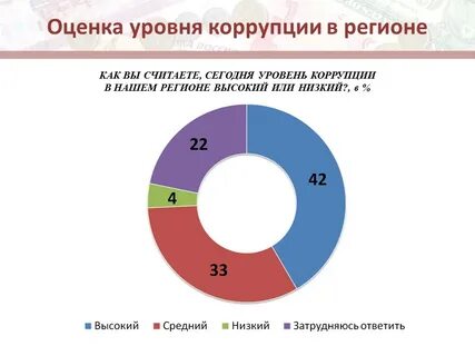 Исследование оценка уровня коррупции