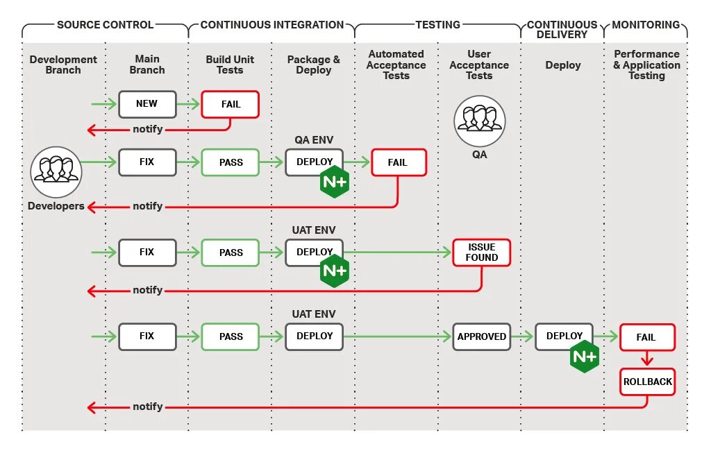 Continuous integration