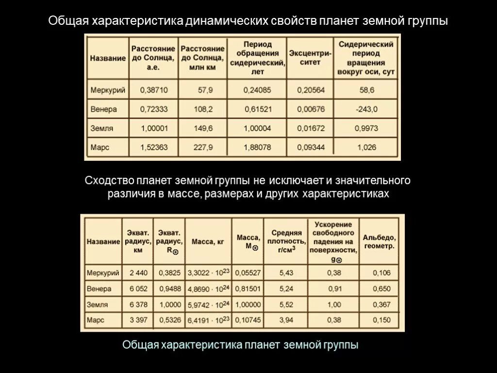 Данные земной группы. Характеристика динамических свойств планет земной группы. Таблица основных характеристик планет земной группы. Основные характеристики планет земной группы таблица. Характеристика планет-гигантов земной группы таблица.