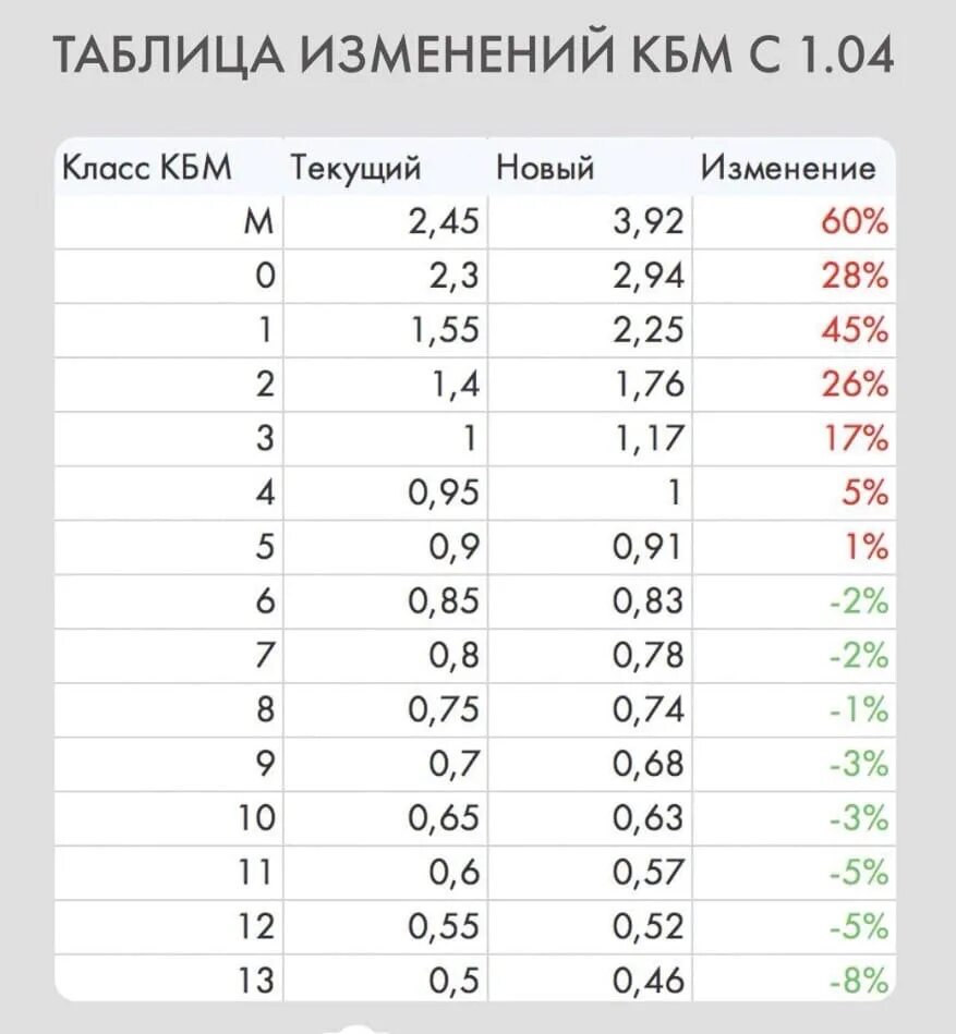 Коэффициент КМБ ОСАГО таблица 2022. Таблица КБМ С 1 апреля 2022. КБМ ОСАГО 2022 таблица новая. Коэффициенты КБМ В ОСАГО 2022. Изменение кбм