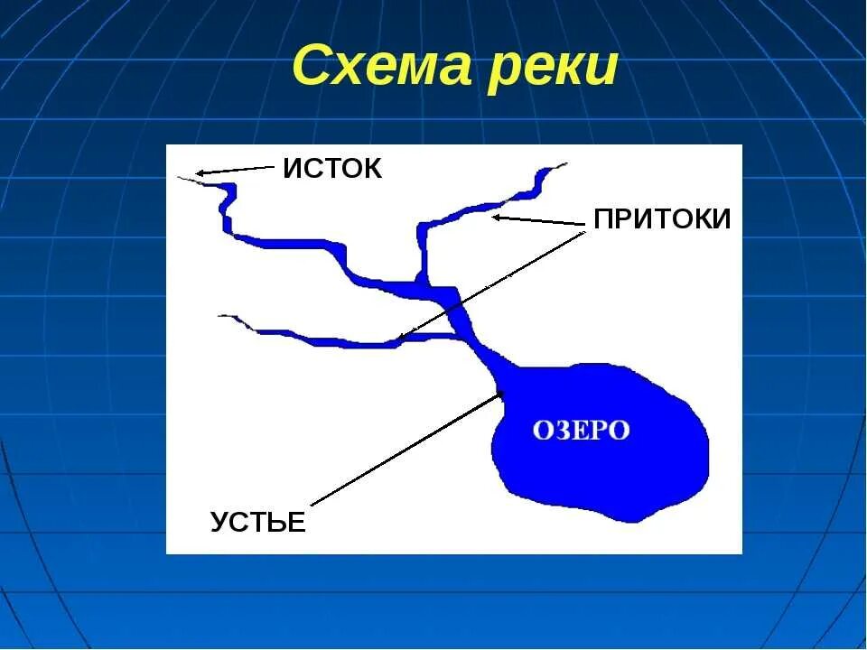 Наблюдается приток. Схема реки исток приток устье. что такое устье реки и исток и русло и приток. устье реки исток приток окружающий мир. река исток приток устье рисунок.