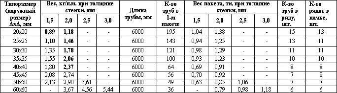 Труба 25 сколько весит