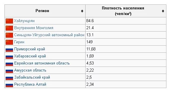 Плотность населения дальнего востока. Плотность населения дальнего востока россии. дальневосточный регион плотность населения. средняя плотность населения дальнего востока.