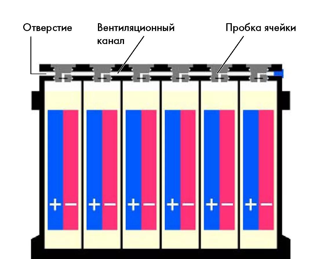 Аккумулятор составляющие. Схема аккумуляторной батареи автомобиля. Аккумуляторная батарея в разрезе. АКБ В разрезе. Автомобильный аккумулятор в разрезе.