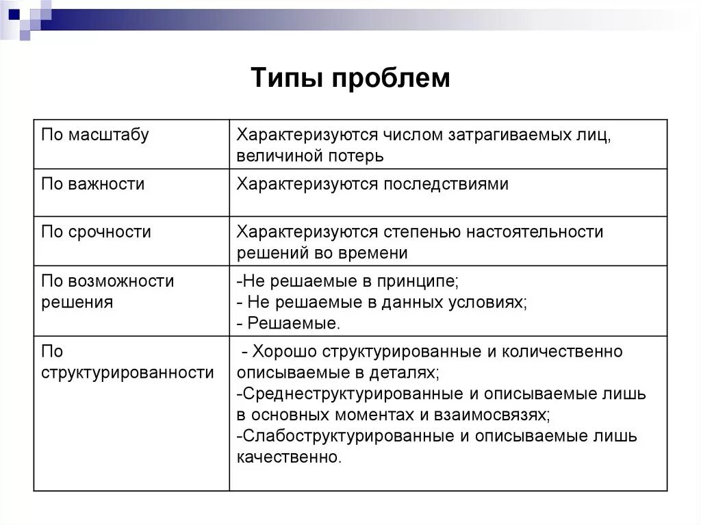 Ситуации в организациях с решением. Типы проблем. Управленческие проблемы. Проблема виды проблем. Типы решения проблем.