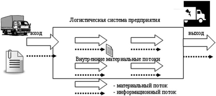 Основы логистических систем