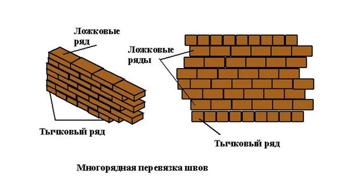 Многорядная система перевязки кладки