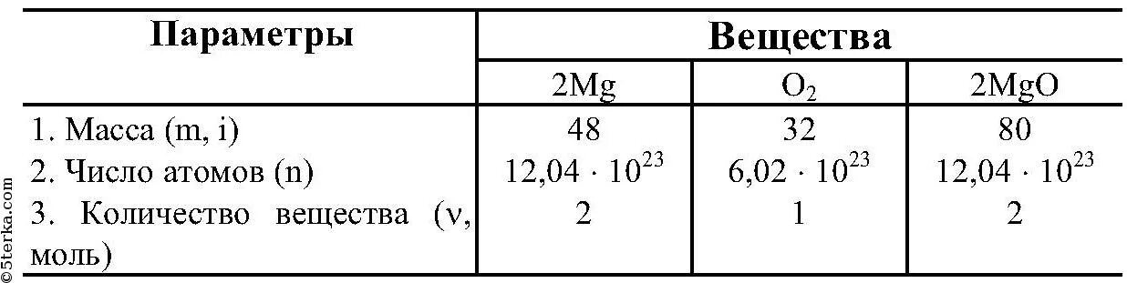 2mg o2 2mgo q реакция. Дано уравнение реакции 2mg o2 2mgo согласно этому. Дано уравнение реакции 2mg o2 2mgo согласно этому уравнению по аналогии. Количество вещества в химии таблица. Дано уравнение реакции 2mg+o2 2mgo.