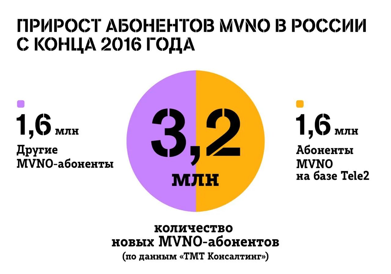 Миллион другой. Tele2 Россия. MVNO tele2. Абонентов. Количество абонентов теле2 Челябинск.