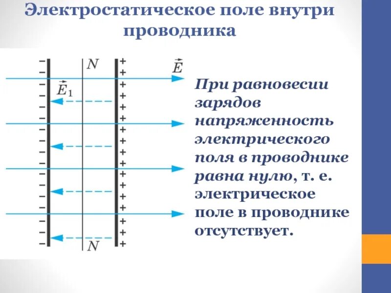 Напряженность электрического поля внутри проводника. Чему равна напряженность электрического поля внутри проводника. Напряженность электростатического поля внутри проводника. Внутри проводника напряженность электрического поля равна нулю.