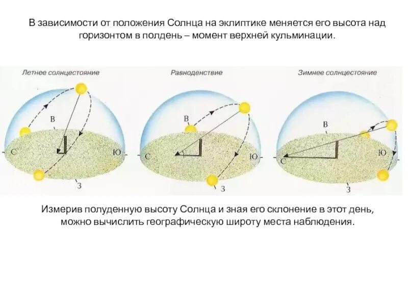 Самое высокое положение над горизонтом называется. Положение солнца. видимое движение солнца. движение солнца по небосводу. годичное движение солнца.