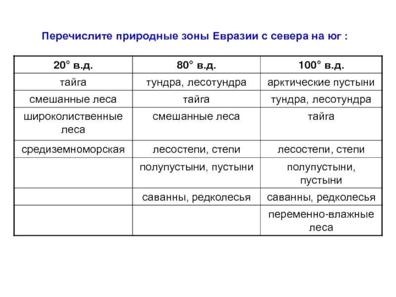 Последовательность природных зон с севера на юг. Хар ка природных зон Евразии. Природные зоны Евразии таблица. Характеристика природных зон Евразии таблица. ПЗ Евразии таблица 7.