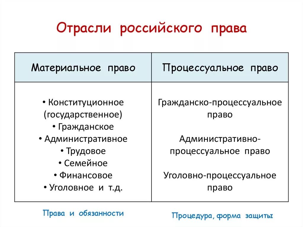 Различие материальных и процессуальных норм
