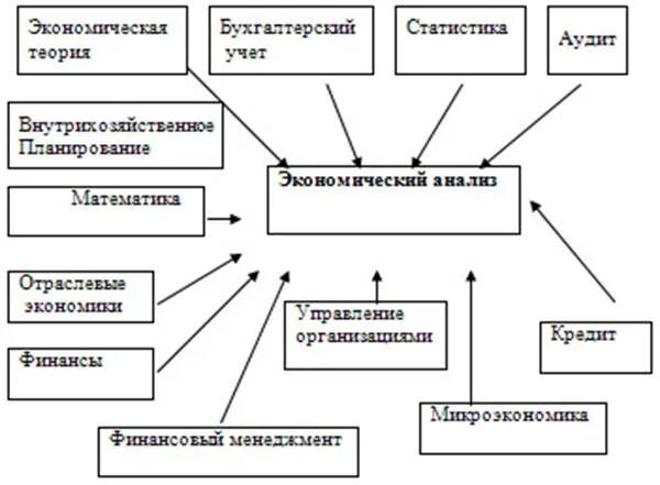 Экономический анализ и другие науки. Взаимосвязь экономического анализа с другими науками. Связь экономического анализа с другими экономическими дисциплинами. Взаимосвязь экономического анализа с другими дисциплинами.. Взаимосвязь экономической науки с другими.