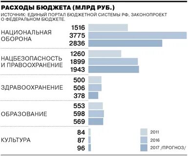 Бюджет медицина