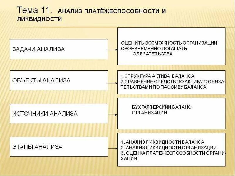 Анализ кредитоспособности организации. Ликвидность баланса по балансу. Этапы анализа платежеспособности организации. Оценка ликвидности баланса схема. Методика анализа ликвидности и платежеспособности организации.