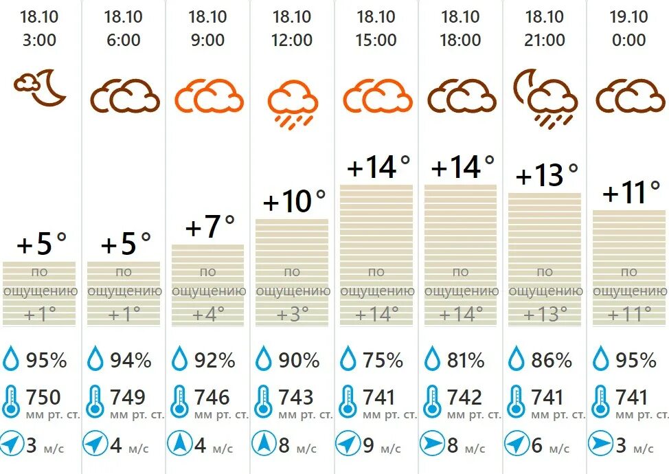 Погода на ноябрь. Давление погода. Осадки на 18 октября. Погода на октябрь. Погода в конаковской области на неделю