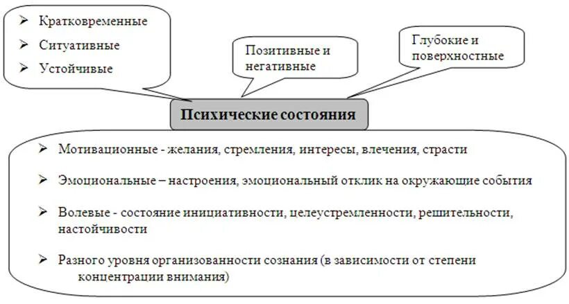 Психические состояния схема. Классы психических состояний схема. Классификация психических состояний в психологии. Психические состояния таблица. Составляющие психического состояния