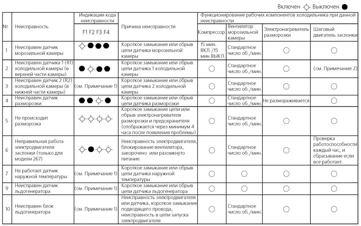 Стиральная машинка причины поломки. Холодильник Вестел панель управления индикаторы. Коды ошибок холодильника самсунг инвертор. Холодильник LG ошибка f5. Коды ошибок холодильника самсунг ноу Фрост с дисплеем.