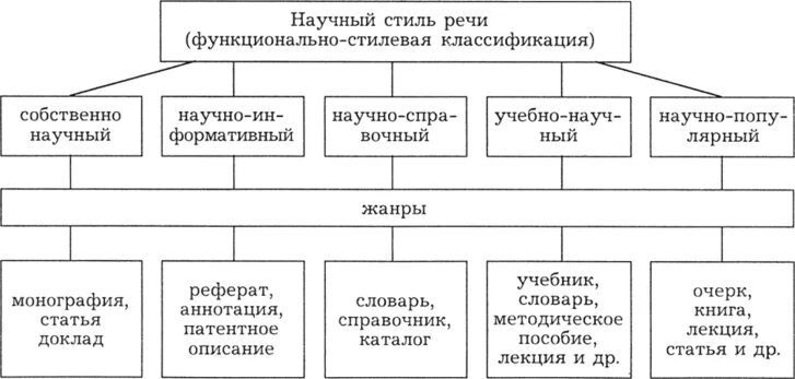К жанрам собственно научного подстиля относятся. Функциональные стили речи научный стиль речи. функционально-стилевая классификация научного стиля речи. жанры научного стиля таблица. основные жанры научного стиля таблица.