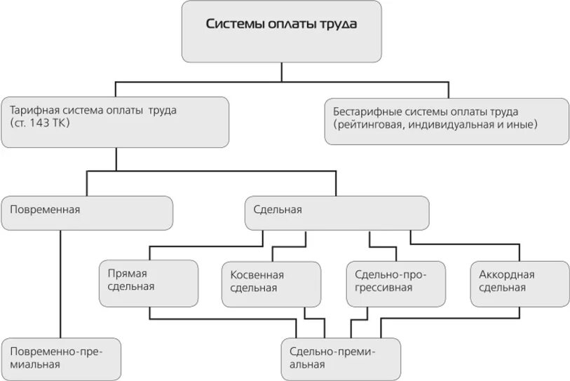 Системы оплаты труда. Элементы тарифной системы оплаты труда. Схема компонентов тарифной системы оплаты труда. Система оплаты труда картинки. Форма оплаты т т