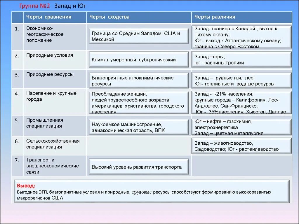 Экономико географические различия. Сравнительная характеристика макрорегионов США таблица. Сходства и различия США И Канады. Сравнительная характеристика районов США. Характеристика макрорайонов США таблица.