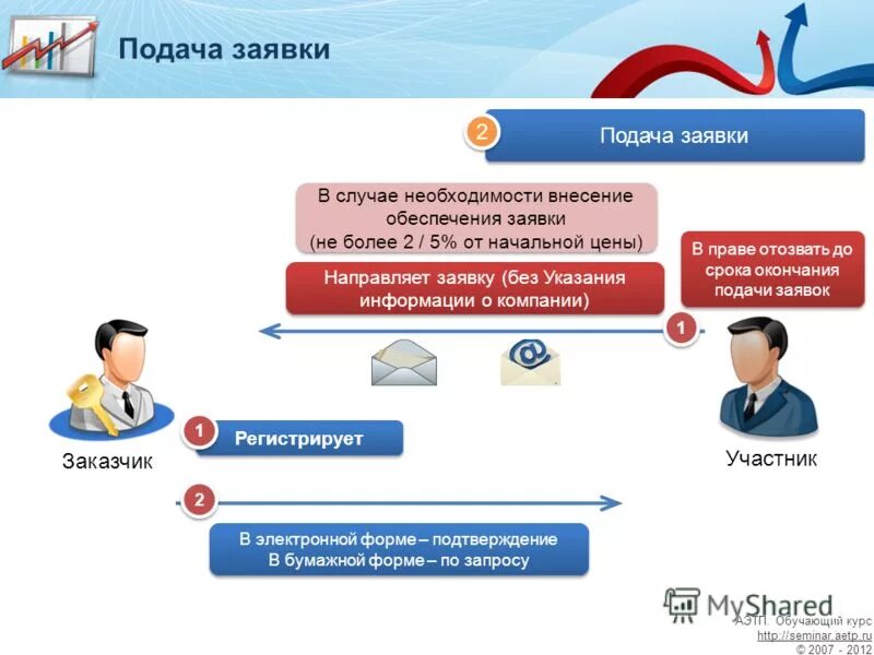 Подать заявку на электронные торги. Первая часть заявки на участие в аукционе. Оформление заявки на участие в электронном аукционе по 44-фз. Схема «проведение аукциона в электронной форме». Подача заявки на участие в аукционе.