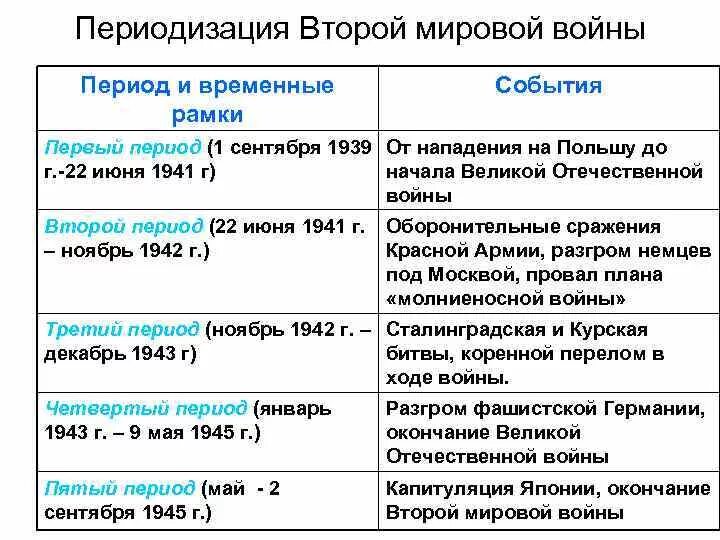 Третий этап 2 мировой войны таблица. Мир накануне второй мировой войны таблица. Хронология событий первого периода войны.. Начало второй мировой войны 1939-1941 таблица.