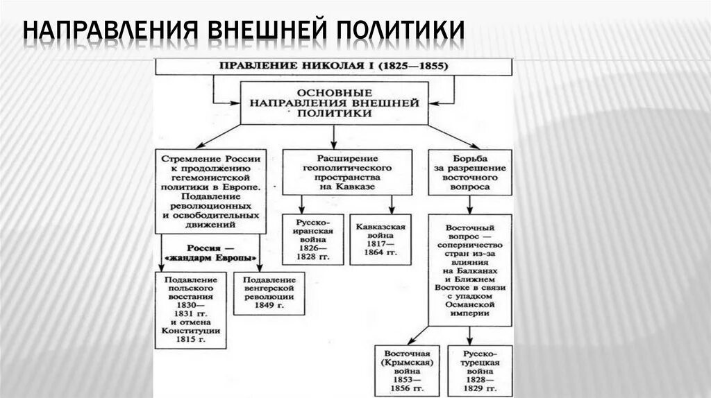 Внешняя политика 17 века тест 7 класс. Схему «основные направления внешней политики России»19 века. Внешняя политика России во второй четверти 19. Внешняя политика России во второй четверти 19 века. Основные направления внешней политики второй четверти 19 века.