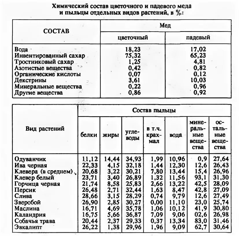 Состав меда натурального пчелиного таблица. Состав пыльцы пчелиной таблица химический. Состав мёда натурального химический. Падевый мёд химический состав. Что содержится в меде