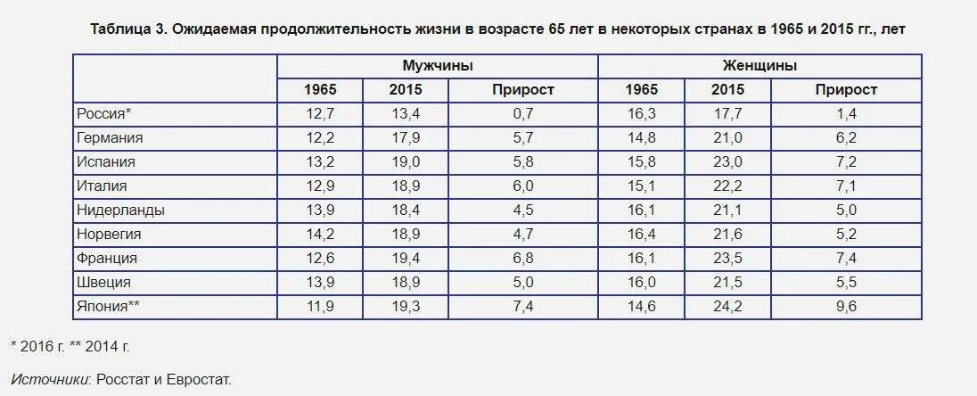 Продолжительность жизни сравнение. Средний Продолжительность жизни в России мужчин таблица. Таблица продолжительности жизни людей в странах. Средняя Продолжительность жизни мужчин по странам таблица. Средняя Продолжительность жизни таблица.