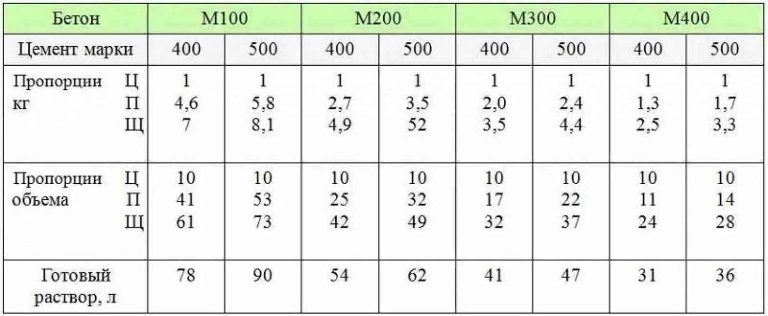 Марка бетона м 300. Пропорции цемента в бетоне м300. Бетон м200 состав пропорции на 1м3 цемент м500. Бетон марки 200 пропорции в ведрах. Бетон марки м300 пропорции.