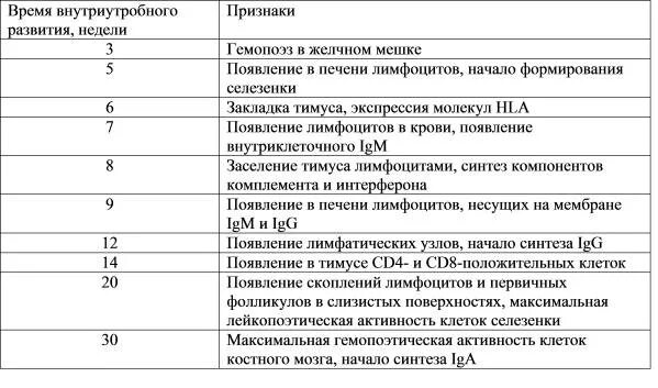 Сроки формирования иммунитета