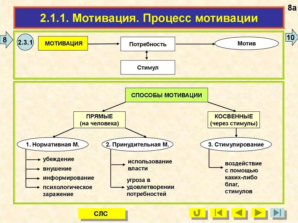 Влияние потребностей на мотивацию. Процесс мотивации. Потребность мотив стимул. Процесс мотивации персонала. Примеры процесса мотивации.