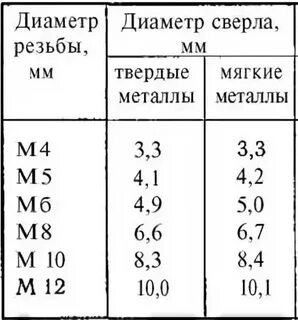 Подобрать сверло под резьбу