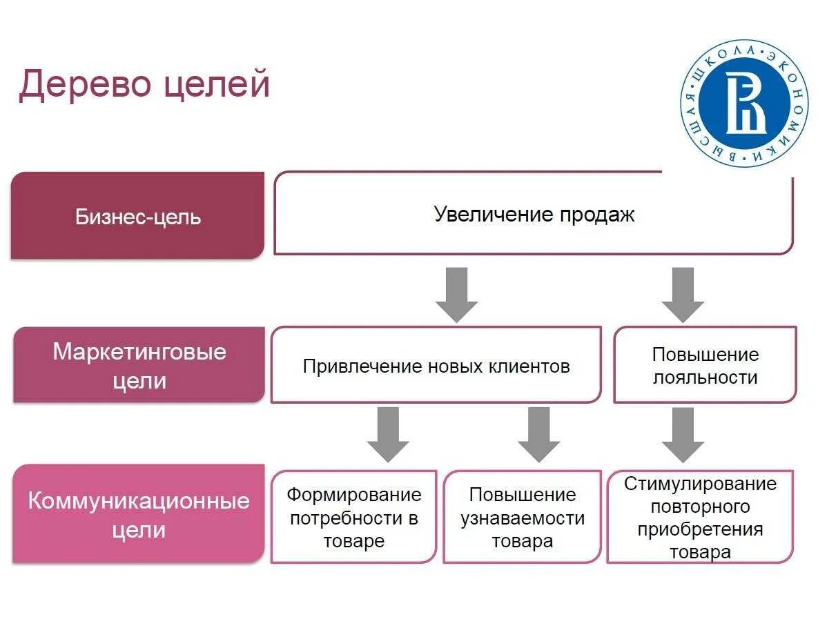 Маркетинг схема. Цели и стратегии маркетинга. Этапы построения стратегии маркетинга. План стратегического развития предприятия.