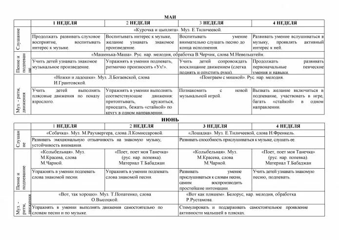 Тематическое планирование тема лето. Планирование летней работы в группе раннего возраста. Планирование на год группа раннего возраста. Планирование группа раннего возраста первый день в детском саду. План работы на лето в группе раннего возраста.